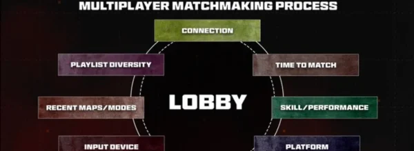 How SBMM Works